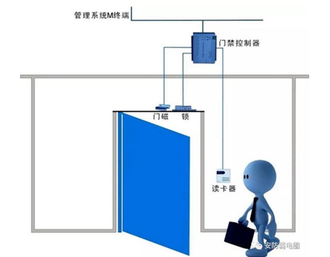 門禁系統(tǒng)的施工布線規(guī)范和注意事項